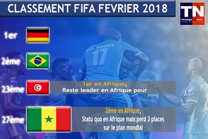 Classement FIFA du mois de février : Le Sénégal perd 3 places au niveau mondial