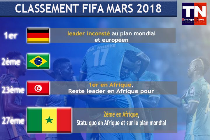 Classement FIFA du mois de mars, le Sénégal toujours numéro 2 en Afrique