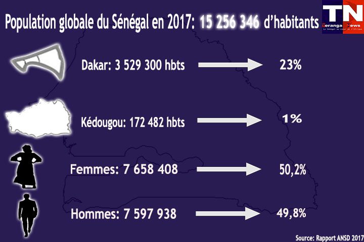 Nous sommes désormais plus de 15 millions d’habitants (ANSD)