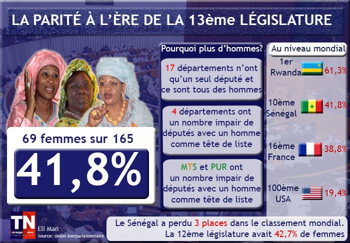 Infographie : La parité à l’ère de la 13ème législature