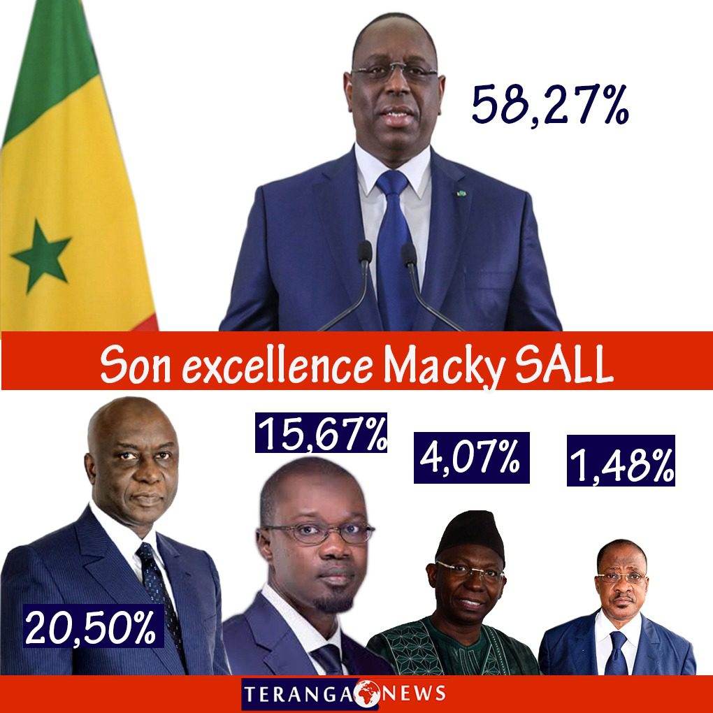 Présidentielle 2019 : Macky Sall réélu président de la république du Sénégal avec 58,27%