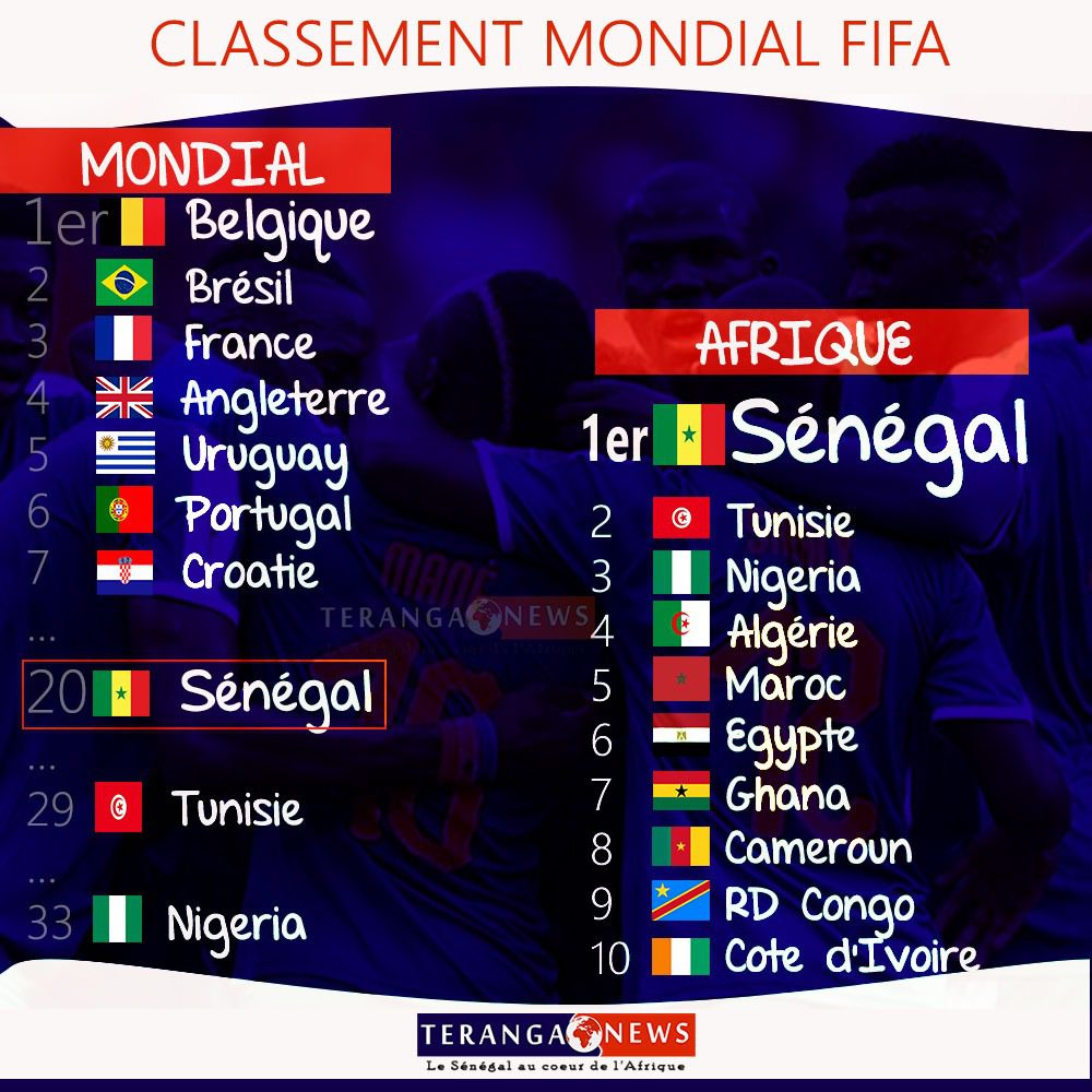 Classement FIFA : Le Sénégal intègre le top 20 mondial et reste la première équipe africaine