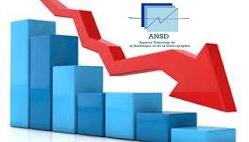 Economie : Les prix à la consommation en repli de 0,3% en Février (ANSD)